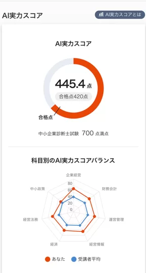 スタディングAIスコア